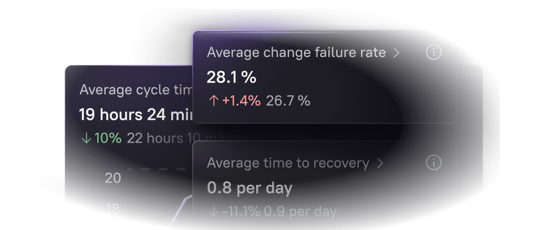 Average cycle time
